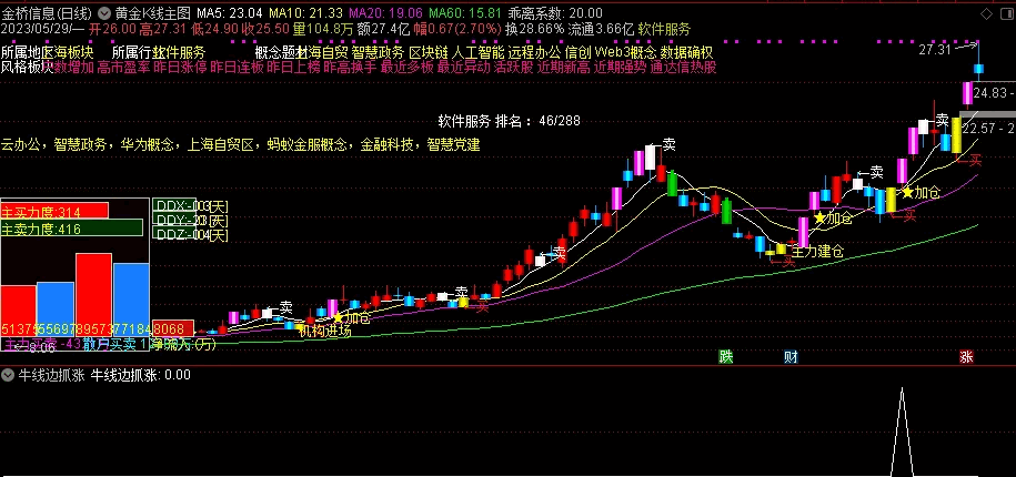 〖牛线边抓涨〗副图/选股指标 牛股启动出票少 无密 通达信 源码