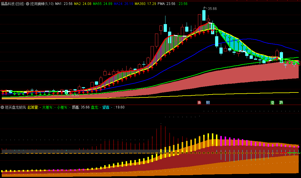 〖挖洞捕蝉〗主图+〖短买盘龙驸凤〗副图指标 共振抓涨 赠送潜伏抄底 通达信 源码