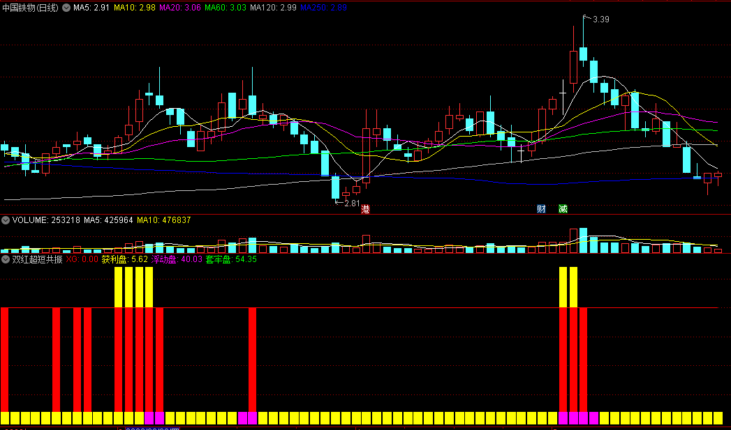〖双红超短共振〗超强四合一结合版副图/选股指标 重点无未来 预警信号绝不漂移 通达信 源码
