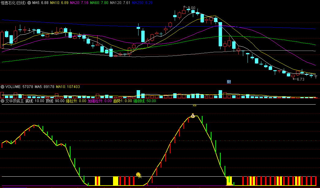 〖文华顶底王〗副图指标 文华期货波段顶底指标 期货品种小波段中的顶底分析 通达信 源码
