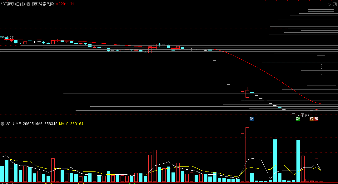 〖规避背离风险〗主图指标 均线与筹码分布 辅助判断 简明扼要 通达信 源码