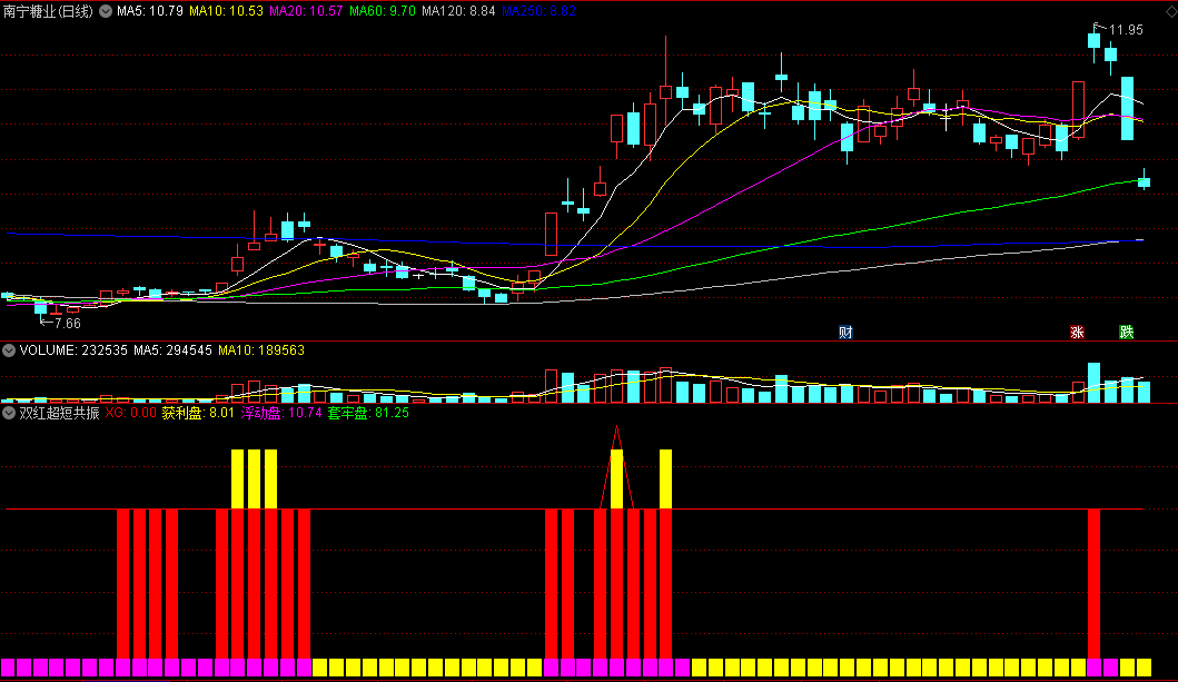 〖双红超短共振〗超强四合一结合版副图/选股指标 重点无未来 预警信号绝不漂移 通达信 源码