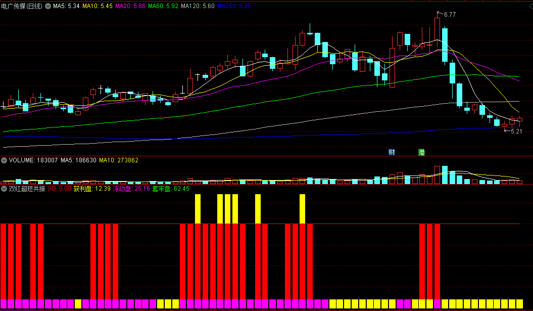 〖双红超短共振〗超强四合一结合版副图/选股指标 重点无未来 预警信号绝不漂移 通达信 源码