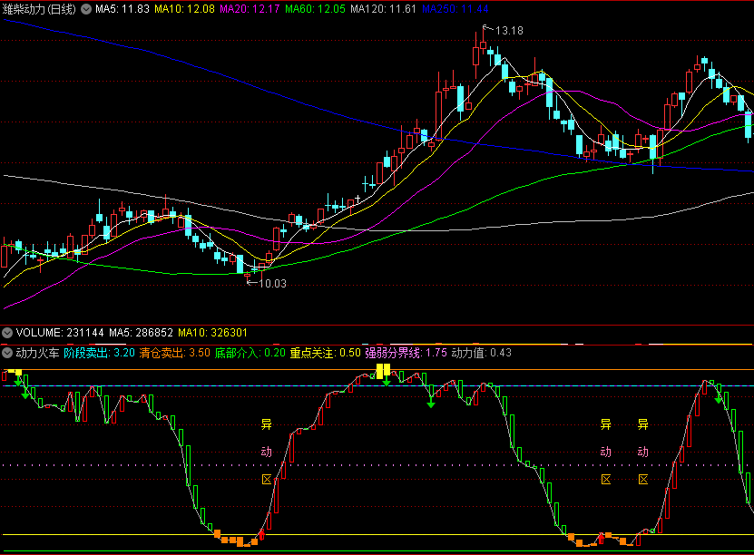 〖动力火车〗副图/选股指标 底部动力强时介入 阶段卖出 通达信 源码