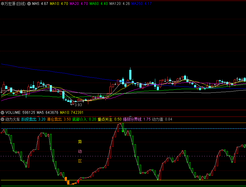 〖动力火车〗副图/选股指标 底部动力强时介入 阶段卖出 通达信 源码