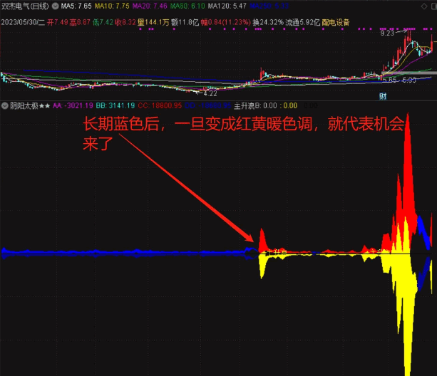 原创〖阴阳太极〗副图指标 买卖 抓牛股 找主升机会区间 通达信 源码