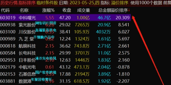 〖溢价率选股套装〗副图/选股指标 财富密码 巨量见天价 当日放量后提示信号 通达信 源码