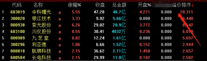 〖溢价率选股套装〗副图/选股指标 财富密码 巨量见天价 当日放量后提示信号 通达信 源码