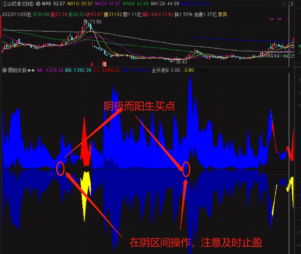 原创〖阴阳太极〗副图指标 买卖 抓牛股 找主升机会区间 通达信 源码
