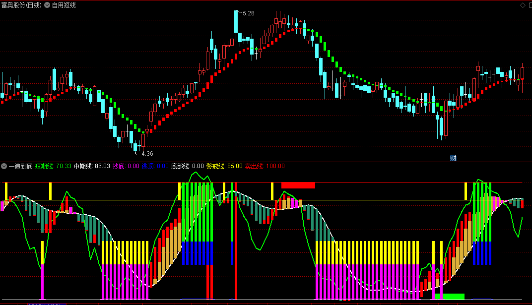 〖一追到底〗副图/选股指标 短线成本跟庄 波段公式 通达信 源码