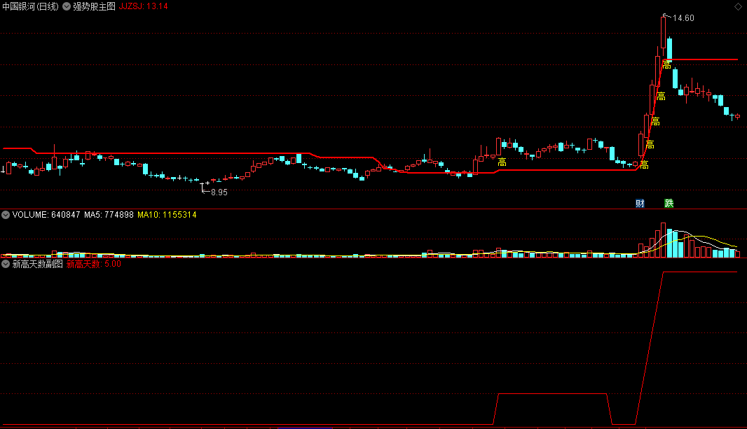 〖强势股〗主图+〖新高天数〗副图指标 捕捉具备新高能力牛股 附新高天数设置 通达信 源码