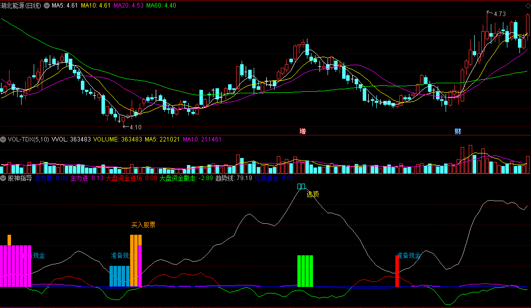 同花顺股神指导副图指标 大资金动作 准备现金+见顶清仓 源码 效果图