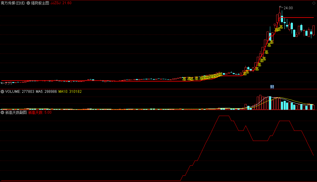 〖强势股〗主图+〖新高天数〗副图指标 捕捉具备新高能力牛股 附新高天数设置 通达信 源码