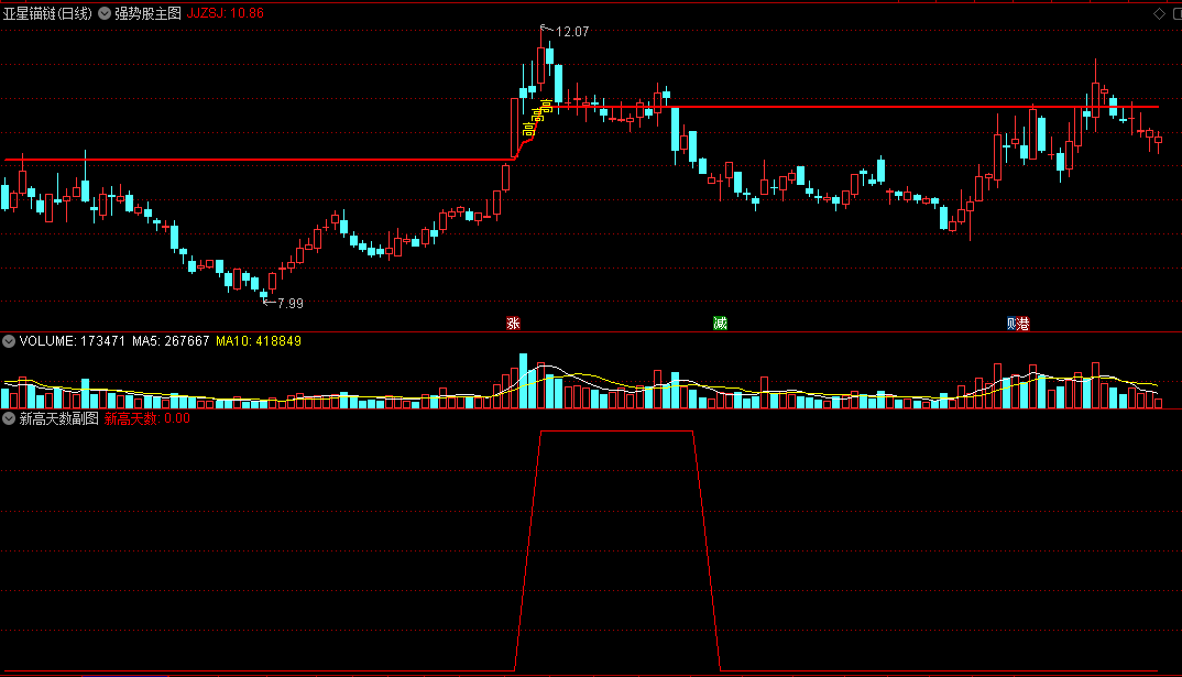 〖强势股〗主图+〖新高天数〗副图指标 捕捉具备新高能力牛股 附新高天数设置 通达信 源码