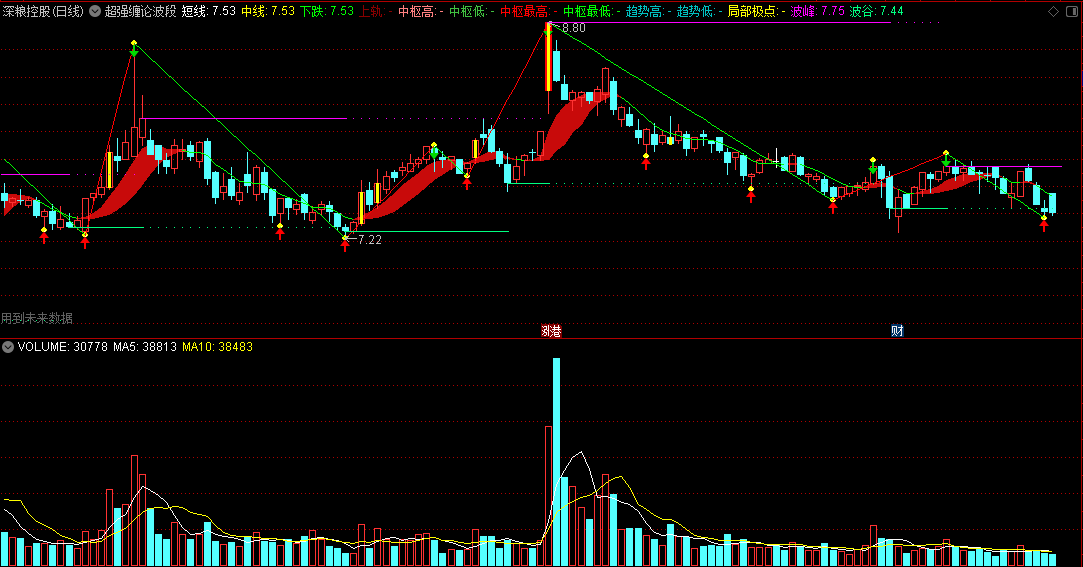 〖超强缠论波段〗主图指标 波段中枢高低 局部极点 通达信 源码