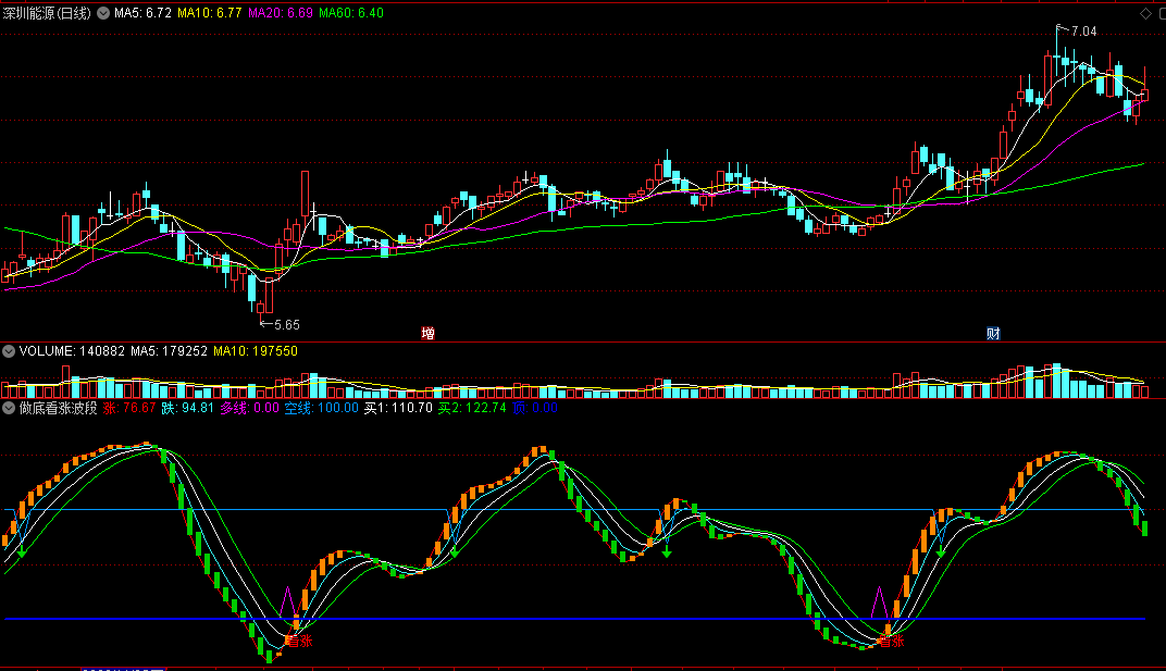 〖做底看涨波段〗副图/选股指标 磨底成功 考虑买进 通达信 源码