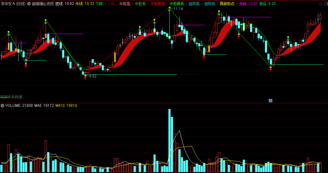 〖超强缠论波段〗主图指标 波段中枢高低 局部极点 通达信 源码