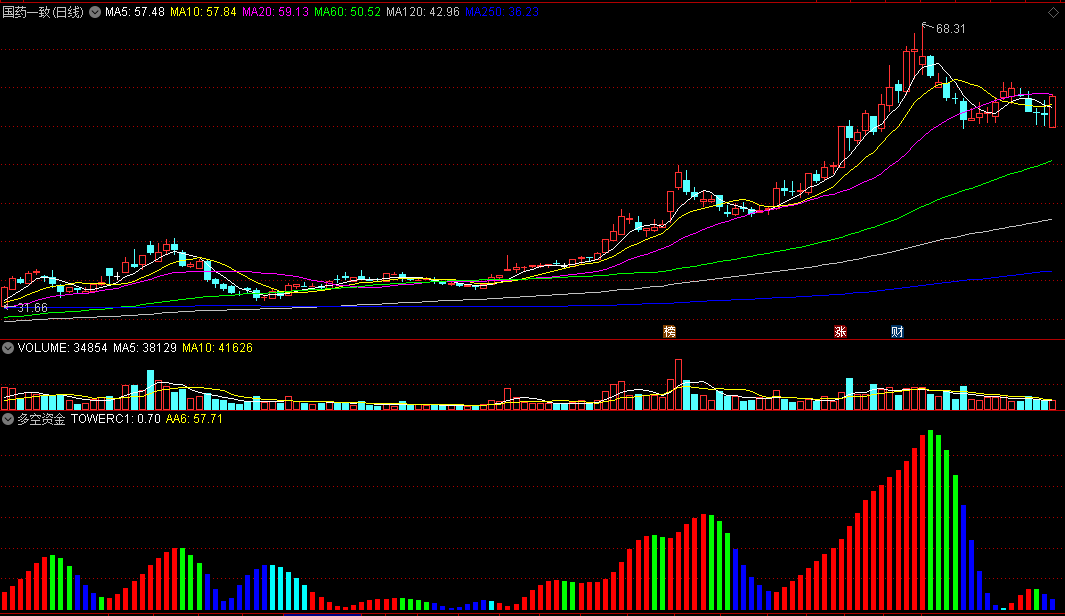 价值不菲的〖多空资金〗副图指标 看出主力资金背后运作情况 通达信 源码