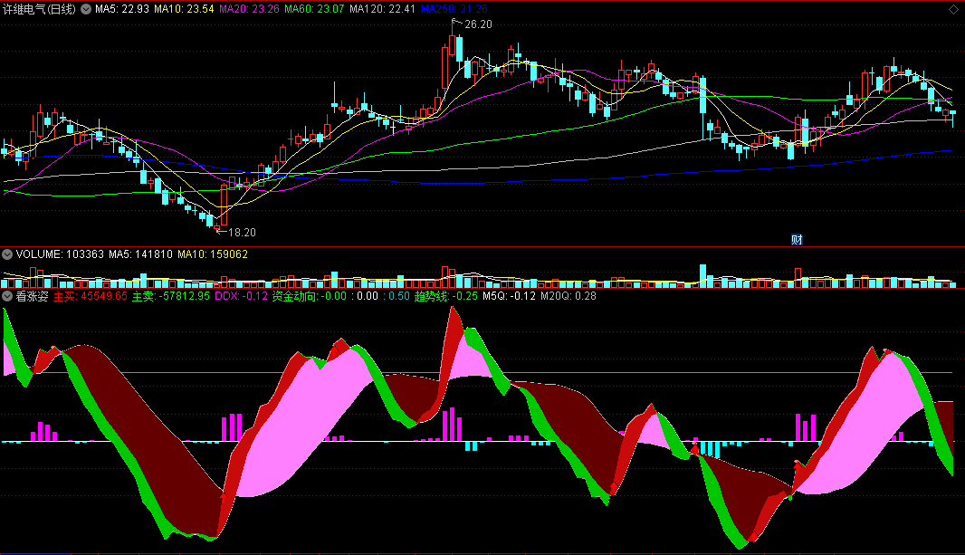 沧海行掘金〖看涨姿〗副图/选股指标 看股票涨升时的姿势 红带上穿0.5临近涨升 通达信 源码