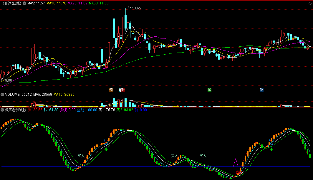 〖做底看涨波段〗副图/选股指标 磨底成功 考虑买进 通达信 源码