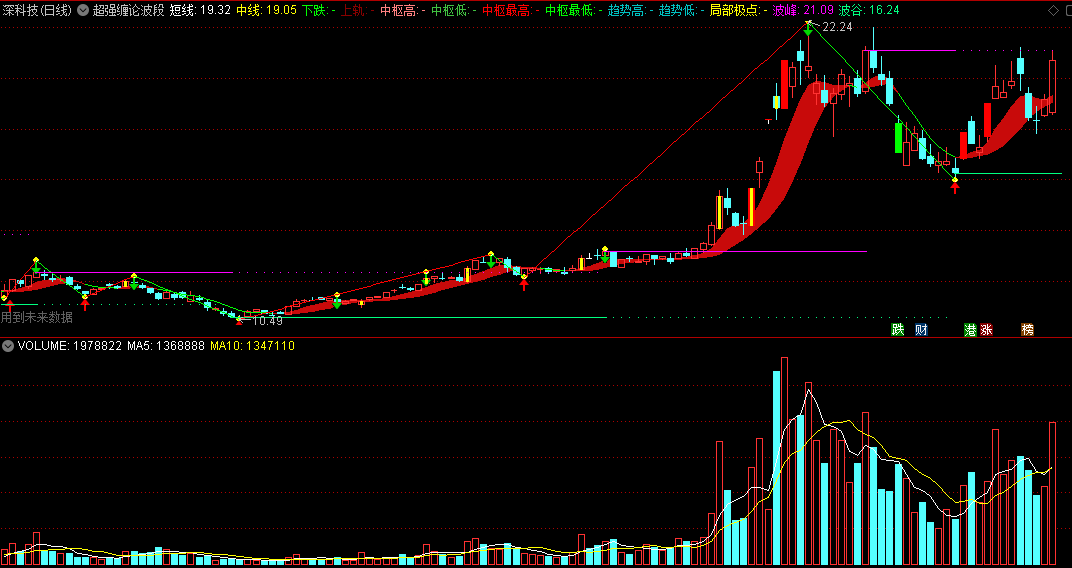 〖超强缠论波段〗主图指标 波段中枢高低 局部极点 通达信 源码