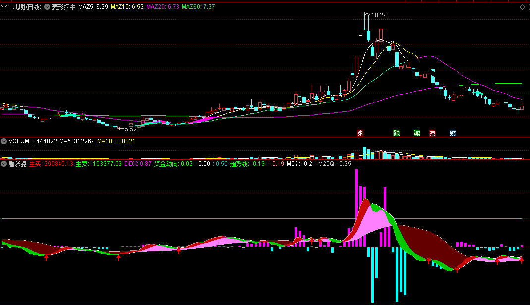 沧海行掘金〖看涨姿〗副图/选股指标 看股票涨升时的姿势 红带上穿0.5临近涨升 通达信 源码