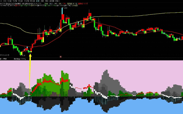 〖一剪梅〗副图指标 诗意入境 看你悟性如何 无未来 吐血分享 通达信 源码