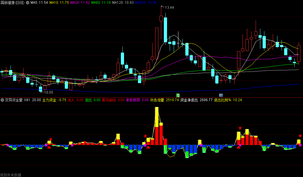 〖变异资金量〗副图指标 主力资金流入 流量攻击 黑马启动 通达信 源码