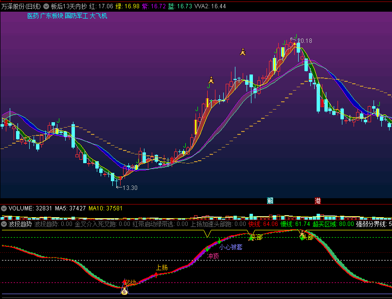 〖板后13天内抄底〗主图指标 冲板抄底 最新注册制涨停变色 通达信 源码