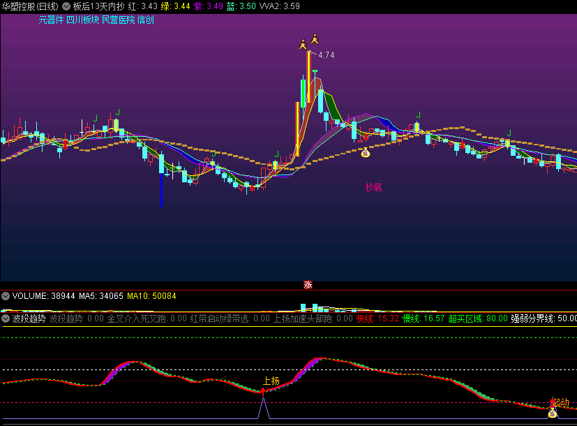 〖板后13天内抄底〗主图指标 冲板抄底 最新注册制涨停变色 通达信 源码
