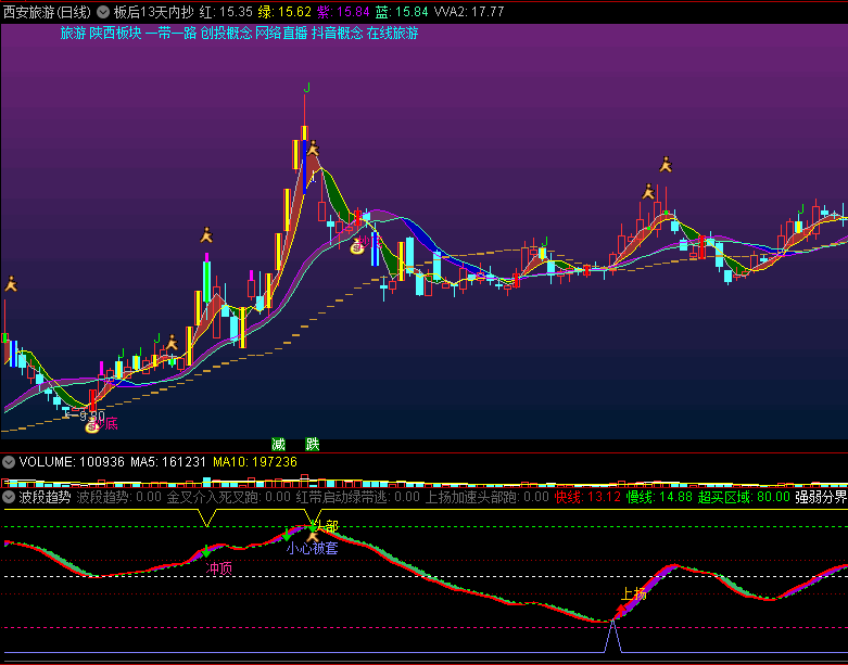 〖板后13天内抄底〗主图指标 冲板抄底 最新注册制涨停变色 通达信 源码