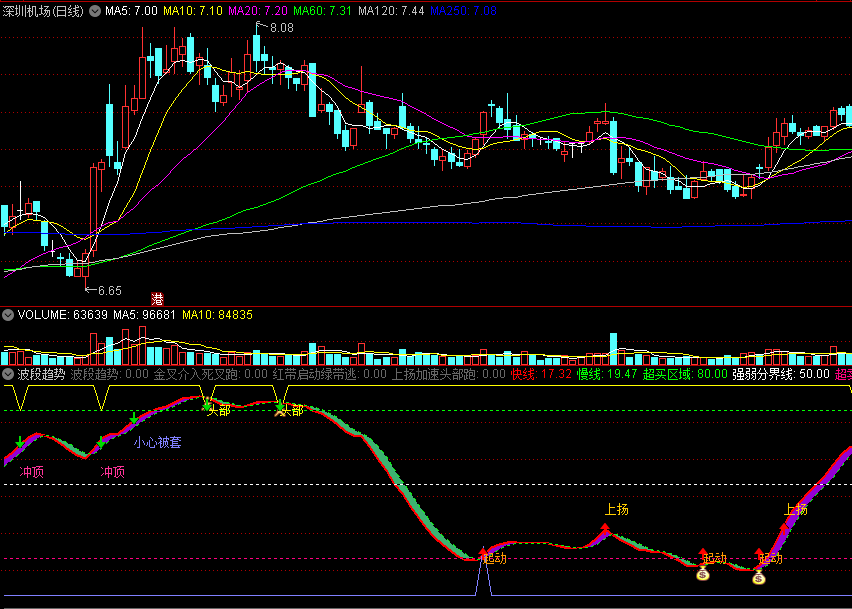 〖波段趋势〗副图指标 出现上扬信号 股价上涨要加速 通达信 源码
