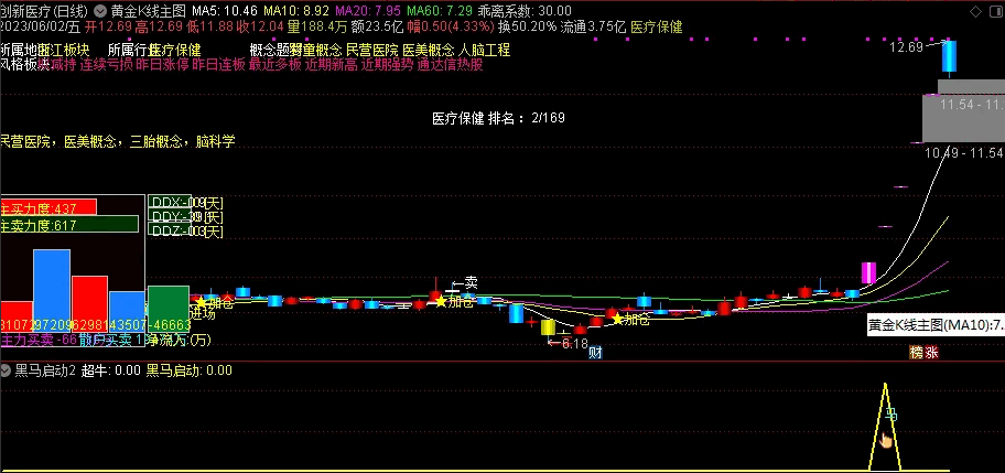 〖黑马启动参考〗副图/选股指标 抓启涨黑马 无密无未来 通达信 源码