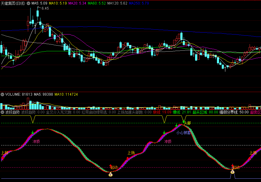 〖波段趋势〗副图指标 出现上扬信号 股价上涨要加速 通达信 源码