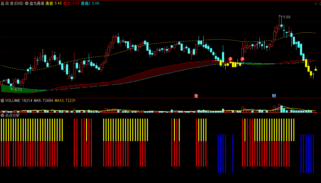 自用副图〖买点分析〗副图指标 20日线上拐出手 波段必备良器 通达信 源码