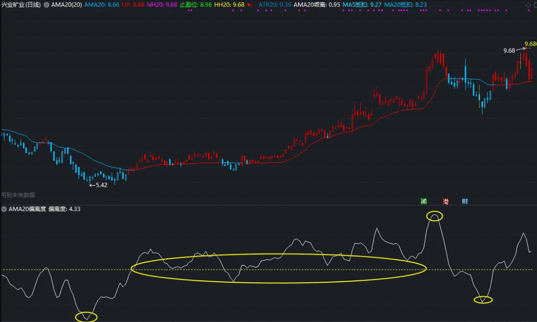 〖AMA20偏离度〗主图/副图指标 根据考夫曼自适应均线编辑而成 跟踪趋势的好指标 通达信 源码