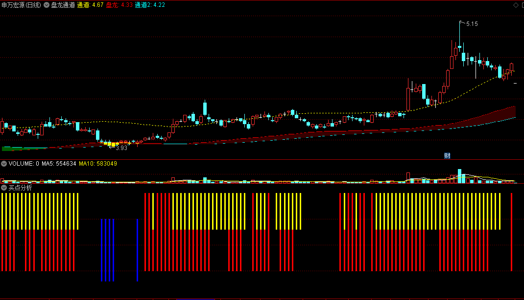 自用副图〖买点分析〗副图指标 20日线上拐出手 波段必备良器 通达信 源码
