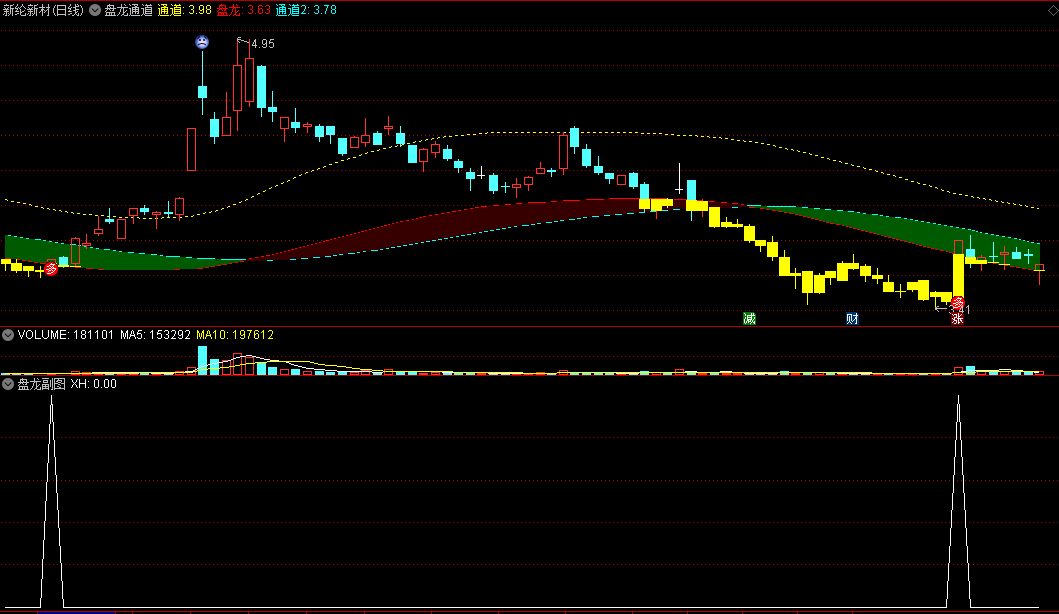 〖盘龙通道〗主图/副图/选股指标 用于买入信号和时机的把握 胜率86.66% 通达信 源码
