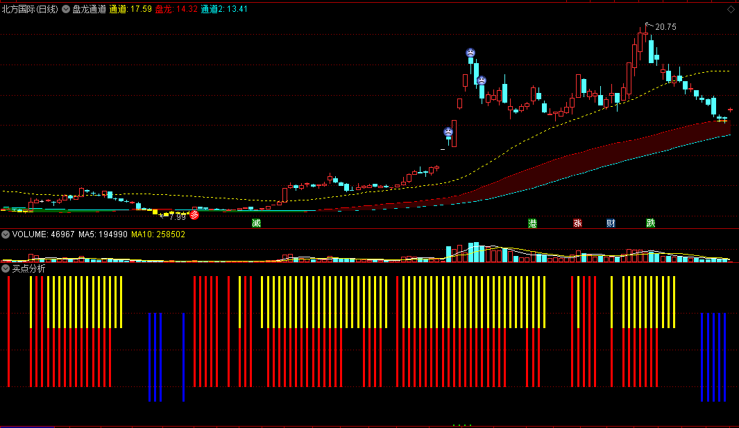 自用副图〖买点分析〗副图指标 20日线上拐出手 波段必备良器 通达信 源码