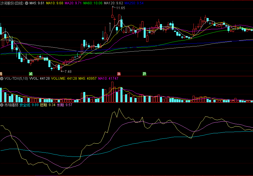 同花顺市场强弱副图指标 反映市场短线强度 短中线趋动值 源码 效果图