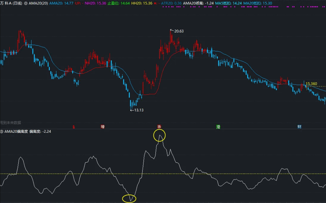 〖AMA20偏离度〗主图/副图指标 根据考夫曼自适应均线编辑而成 跟踪趋势的好指标 通达信 源码