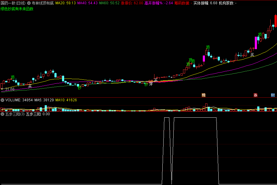 〖五步三阳〗副图/选股指标 放量拉升缩量洗 均线密集再低吸 通达信 源码