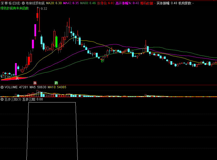 〖五步三阳〗副图/选股指标 放量拉升缩量洗 均线密集再低吸 通达信 源码