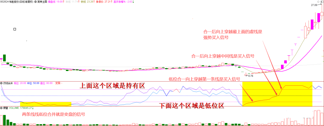 〖双线合并〗副图/选股/预警指标 看这个能买到翻倍股 操作成功概率大 通达信 源码
