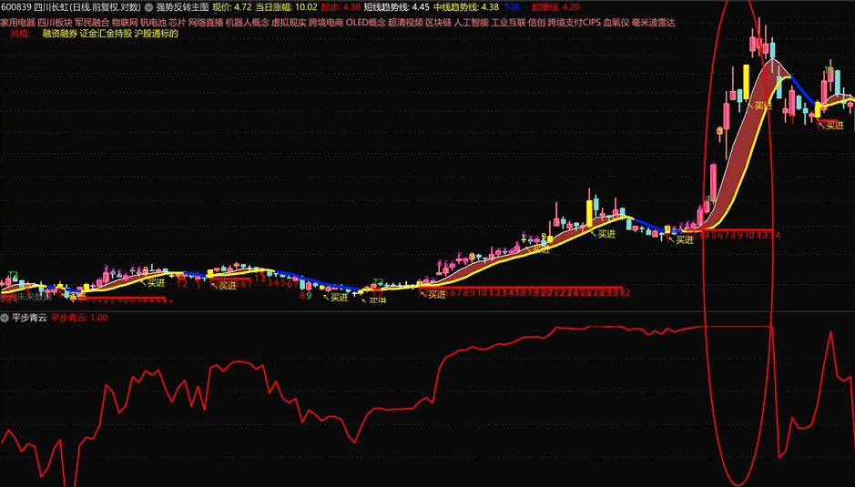 〖平步青云〗副图指标 专做主升浪 九九归一的兄弟指标 通达信 源码