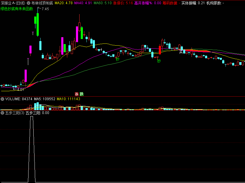 〖五步三阳〗副图/选股指标 放量拉升缩量洗 均线密集再低吸 通达信 源码