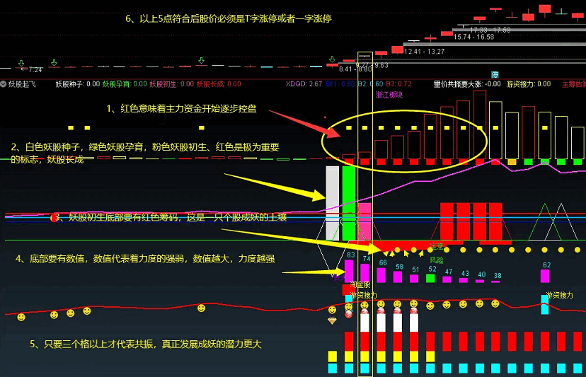 〖妖股起飞〗副图指标 龙头断板低吸 抓具备连板成妖潜力牛股 通达信 源码