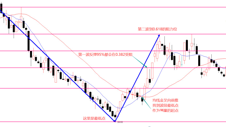 〖画黄金分割〗主图指标 寻找波段的高点和低点 确定黄金分割的起点和终点 通达信 源码