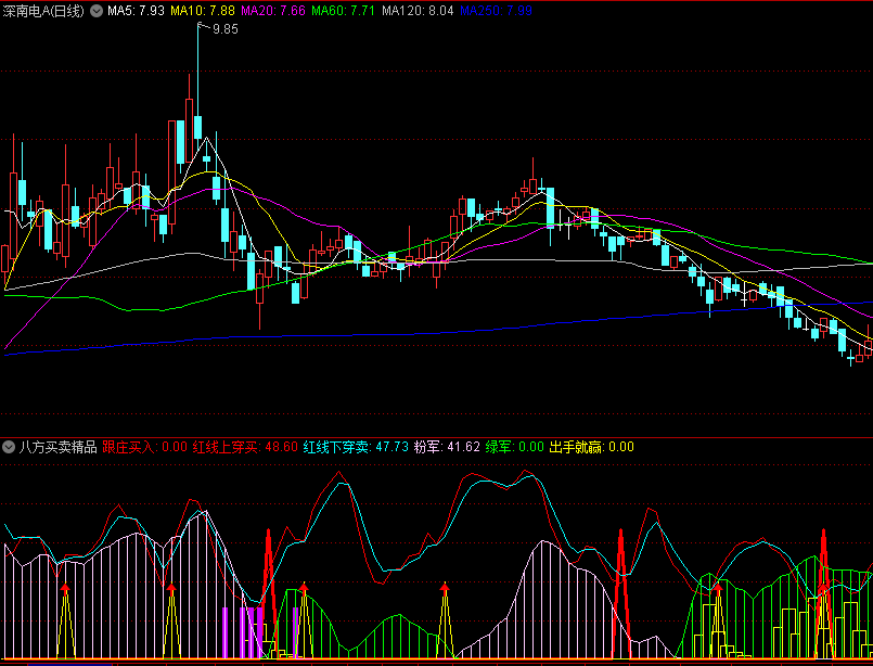 〖八方买卖精品〗副图指标 跟庄买入 红线上穿 出手就赢 通达信 源码