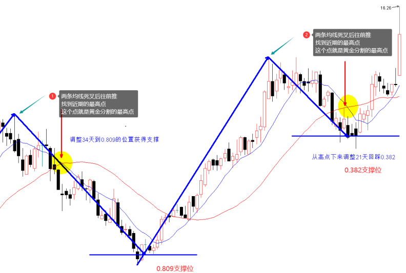 〖画黄金分割〗主图指标 寻找波段的高点和低点 确定黄金分割的起点和终点 通达信 源码